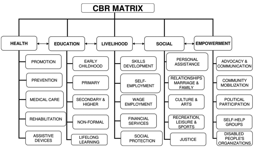 CBR matrix